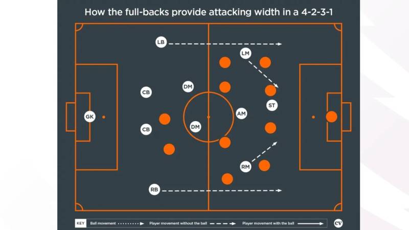 4-2-3-1 trong bóng đá hiện đại